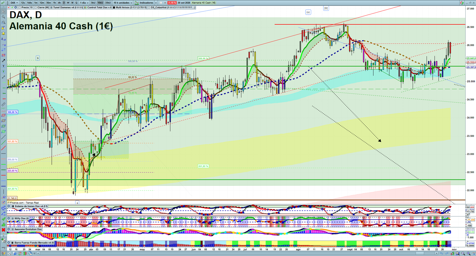 DAX daily technical analysis chart showing key levels, price action and possible reaction zones